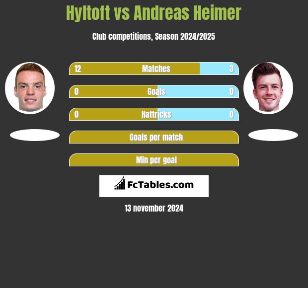 Hyltoft vs Andreas Heimer h2h player stats