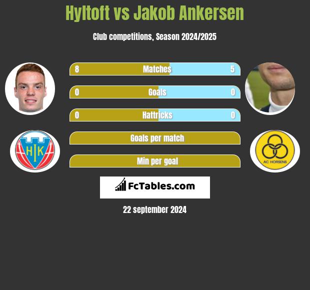 Hyltoft vs Jakob Ankersen h2h player stats