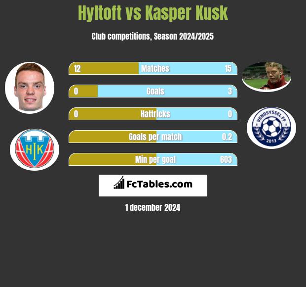 Hyltoft vs Kasper Kusk h2h player stats