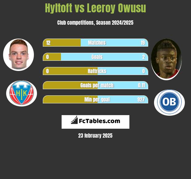 Hyltoft vs Leeroy Owusu h2h player stats