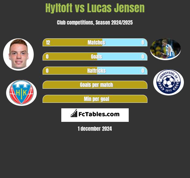 Hyltoft vs Lucas Jensen h2h player stats