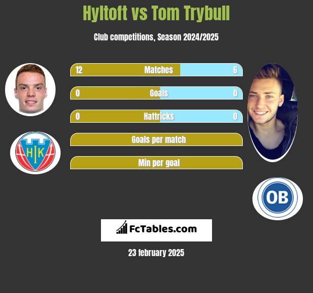 Hyltoft vs Tom Trybull h2h player stats