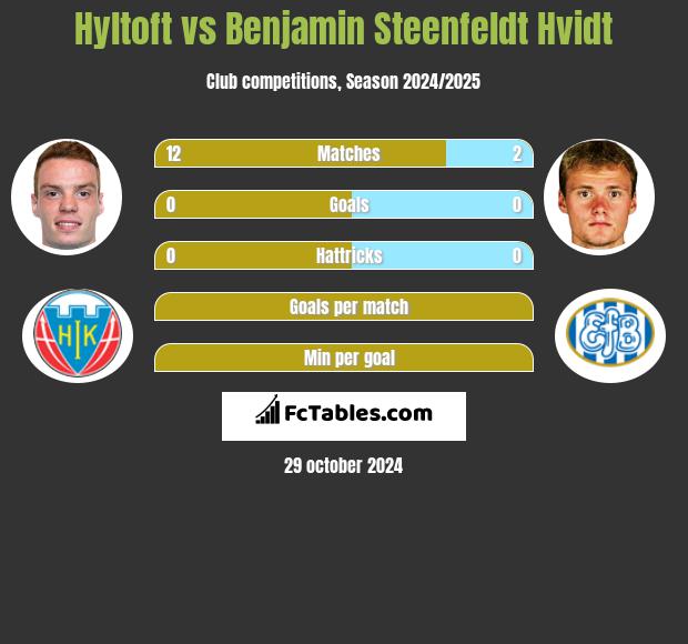 Hyltoft vs Benjamin Steenfeldt Hvidt h2h player stats