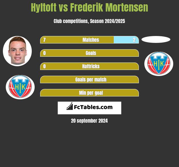 Hyltoft vs Frederik Mortensen h2h player stats