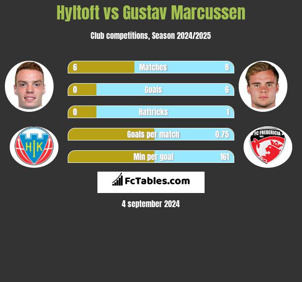 Hyltoft vs Gustav Marcussen h2h player stats