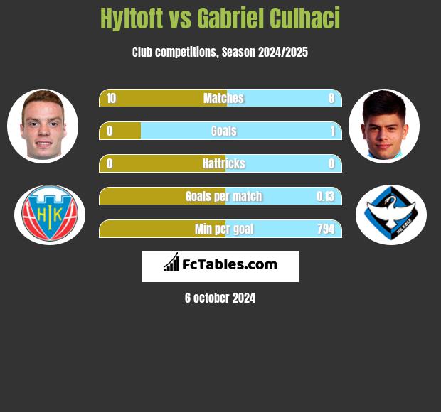 Hyltoft vs Gabriel Culhaci h2h player stats