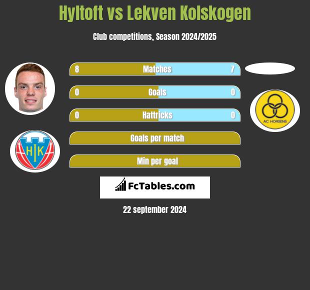 Hyltoft vs Lekven Kolskogen h2h player stats