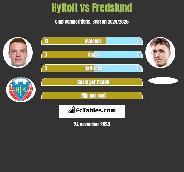 Hyltoft vs Fredslund h2h player stats