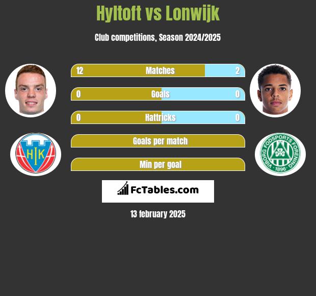 Hyltoft vs Lonwijk h2h player stats