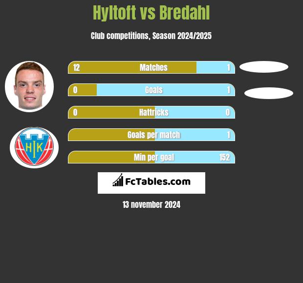 Hyltoft vs Bredahl h2h player stats