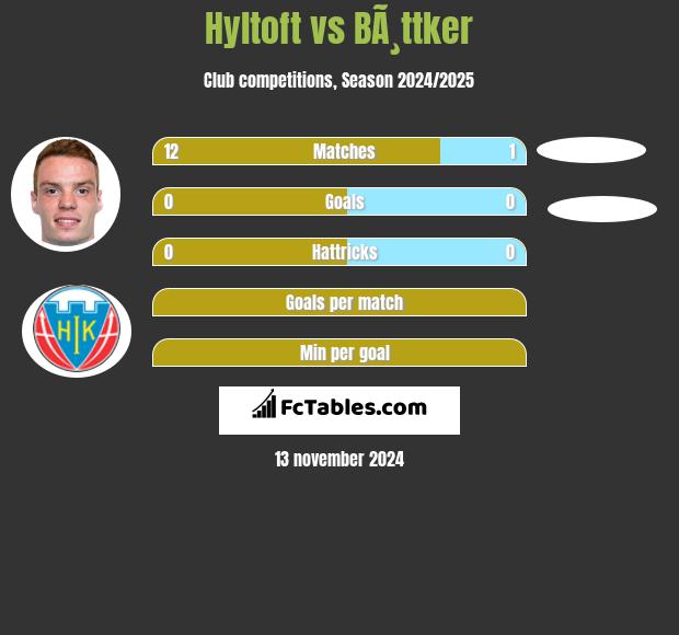 Hyltoft vs BÃ¸ttker h2h player stats