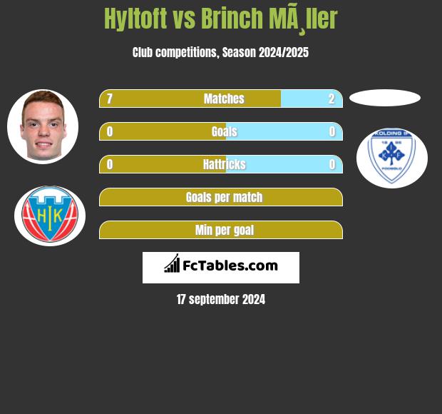 Hyltoft vs Brinch MÃ¸ller h2h player stats