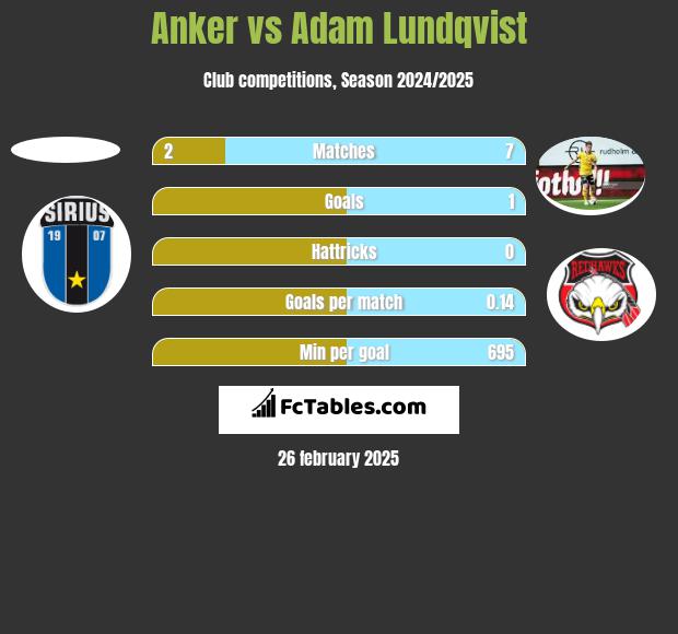 Anker vs Adam Lundqvist h2h player stats