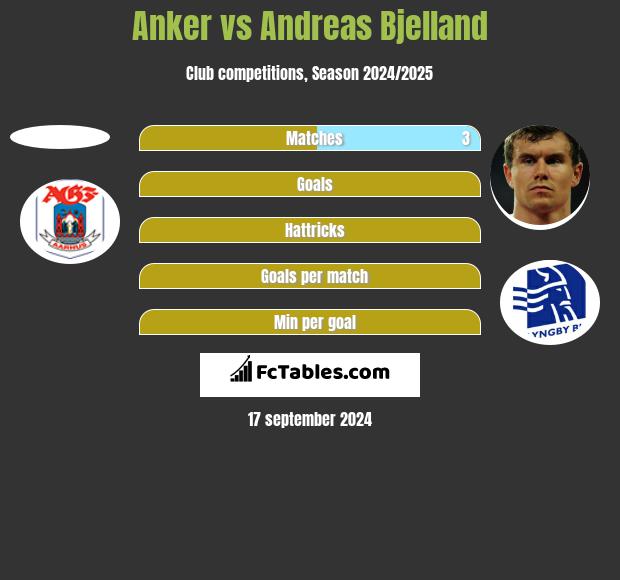 Anker vs Andreas Bjelland h2h player stats