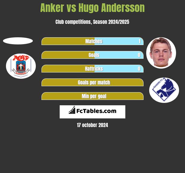 Anker vs Hugo Andersson h2h player stats