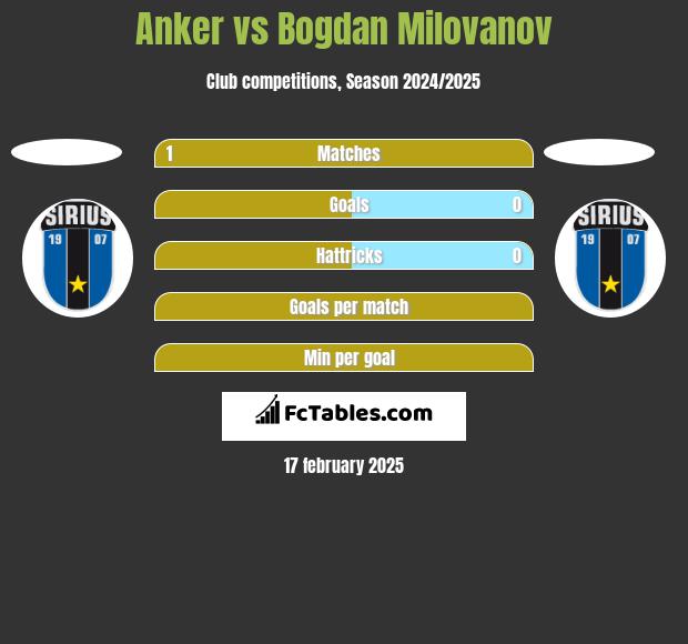 Anker vs Bogdan Milovanov h2h player stats