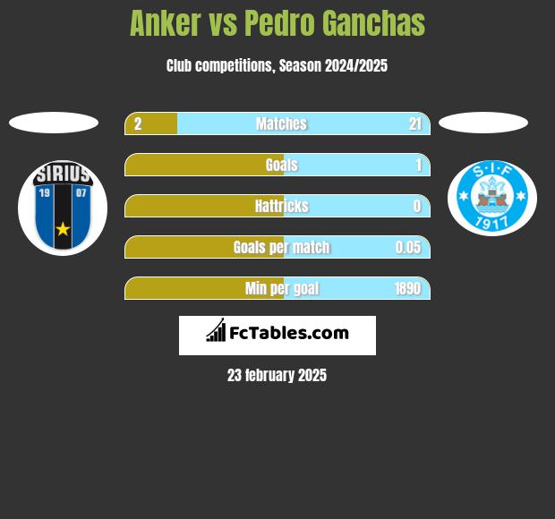 Anker vs Pedro Ganchas h2h player stats