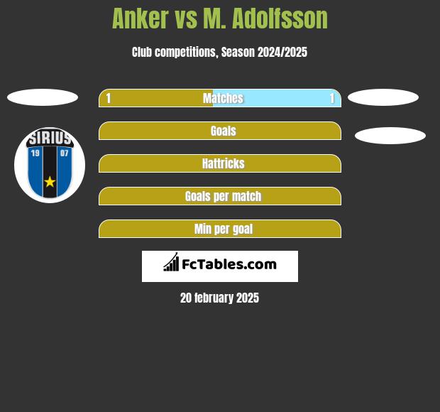 Anker vs M. Adolfsson h2h player stats