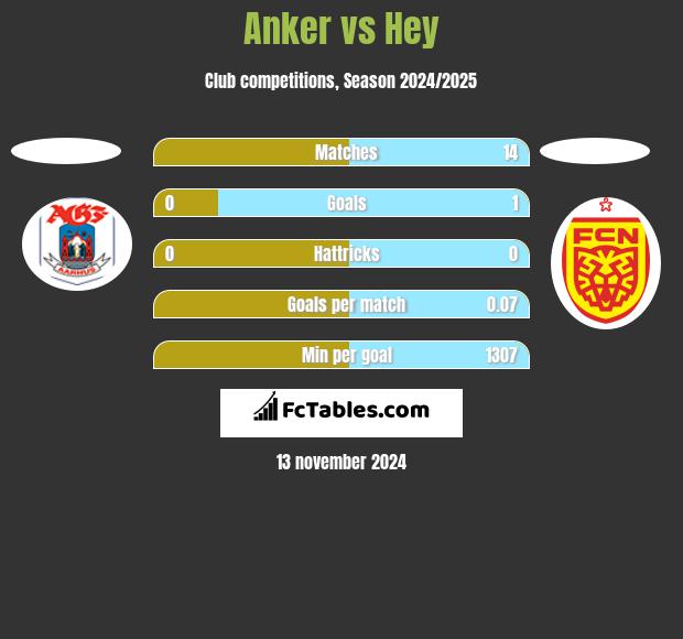 Anker vs Hey h2h player stats