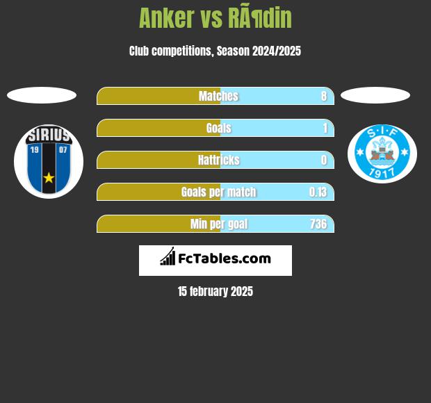 Anker vs RÃ¶din h2h player stats