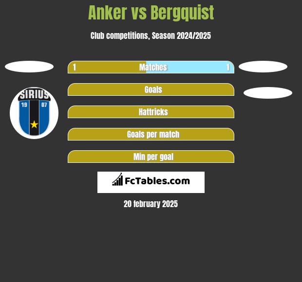 Anker vs Bergquist h2h player stats