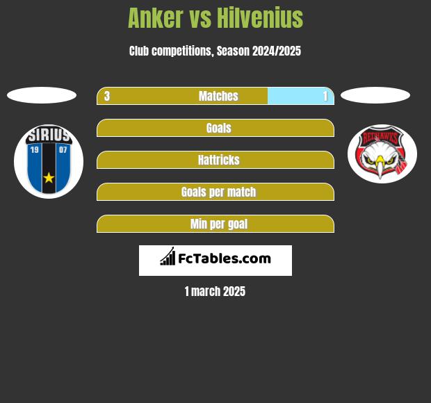 Anker vs Hilvenius h2h player stats