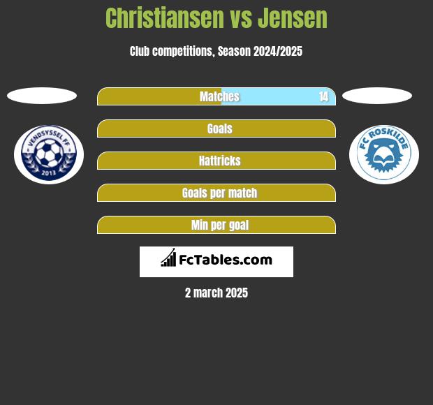 Christiansen vs Jensen h2h player stats