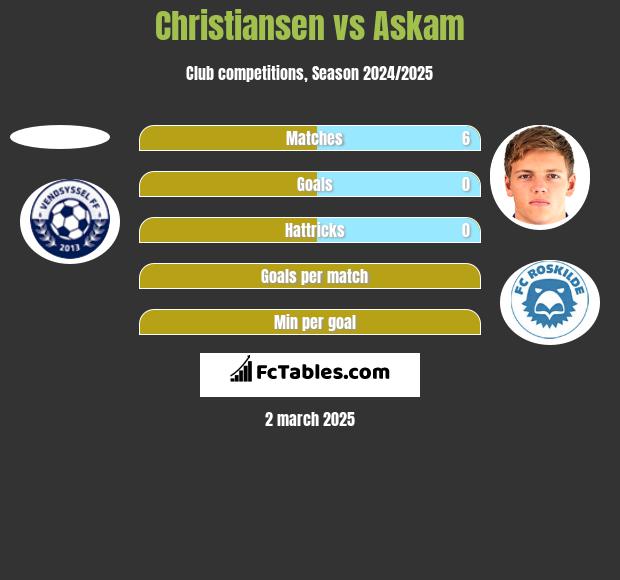 Christiansen vs Askam h2h player stats