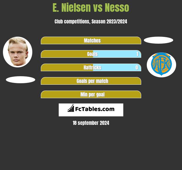 E. Nielsen vs Nesso h2h player stats