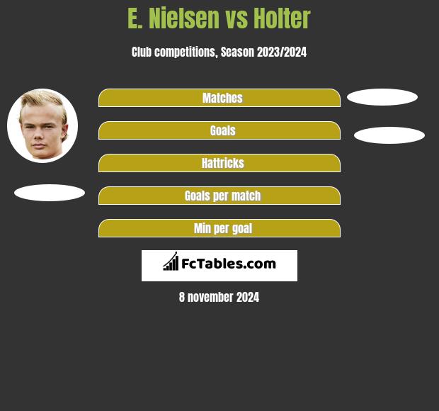 E. Nielsen vs Holter h2h player stats