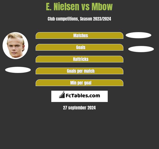 E. Nielsen vs Mbow h2h player stats