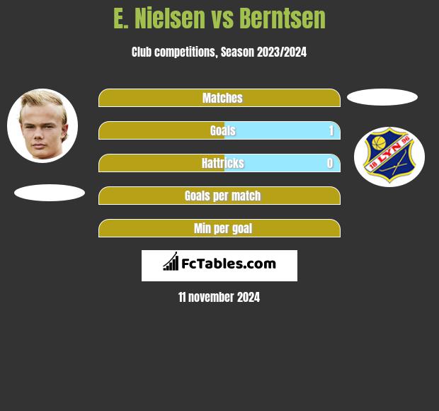 E. Nielsen vs Berntsen h2h player stats