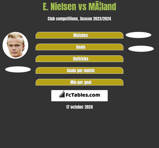 E. Nielsen vs MÃ¦land h2h player stats