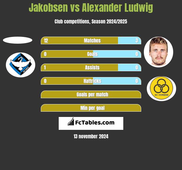 Jakobsen vs Alexander Ludwig h2h player stats