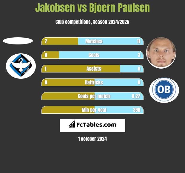 Jakobsen vs Bjoern Paulsen h2h player stats