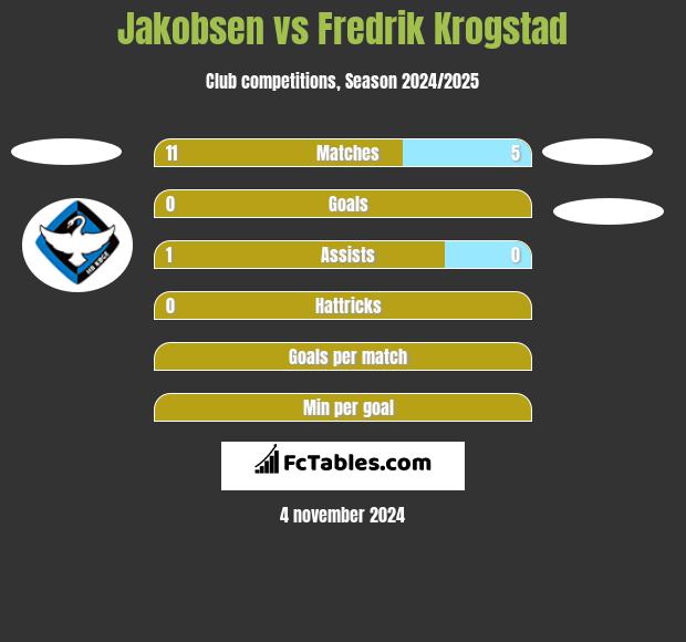 Jakobsen vs Fredrik Krogstad h2h player stats