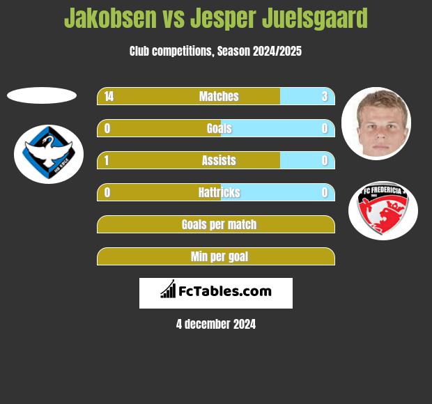 Jakobsen vs Jesper Juelsgaard h2h player stats