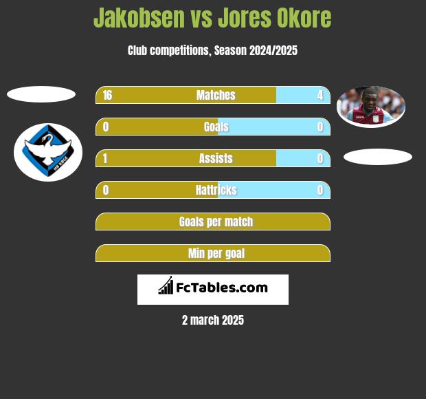 Jakobsen vs Jores Okore h2h player stats