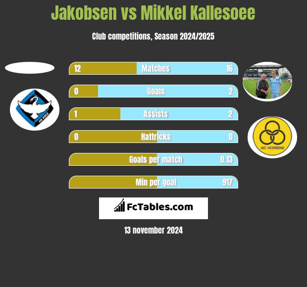 Jakobsen vs Mikkel Kallesoee h2h player stats