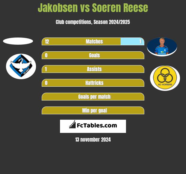 Jakobsen vs Soeren Reese h2h player stats