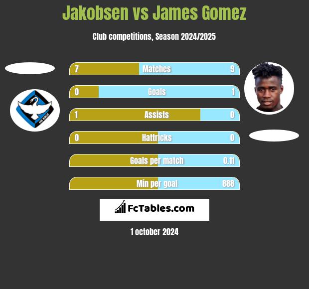 Jakobsen vs James Gomez h2h player stats