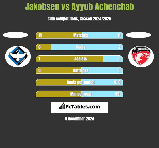 Jakobsen vs Ayyub Achenchab h2h player stats