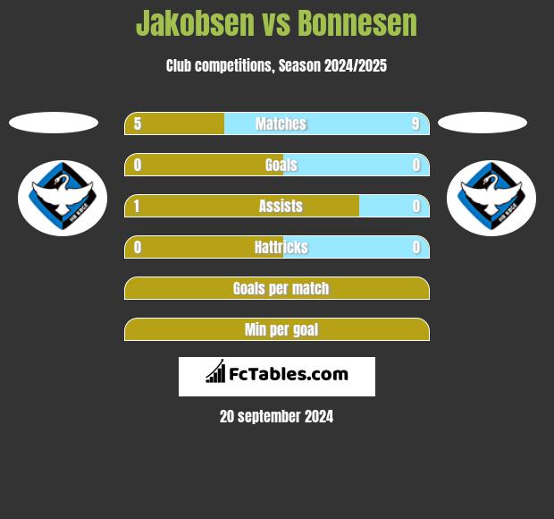 Jakobsen vs Bonnesen h2h player stats