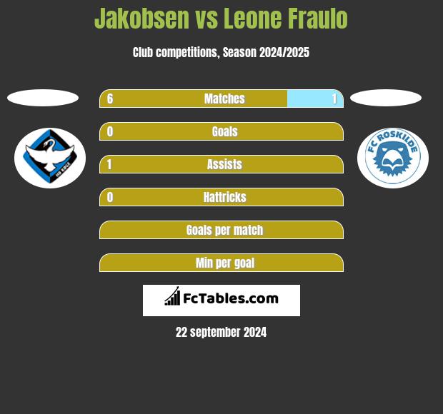 Jakobsen vs Leone Fraulo h2h player stats