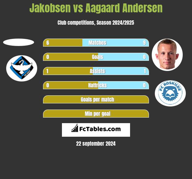 Jakobsen vs Aagaard Andersen h2h player stats