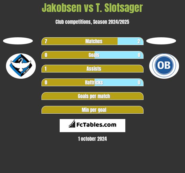 Jakobsen vs T. Slotsager h2h player stats