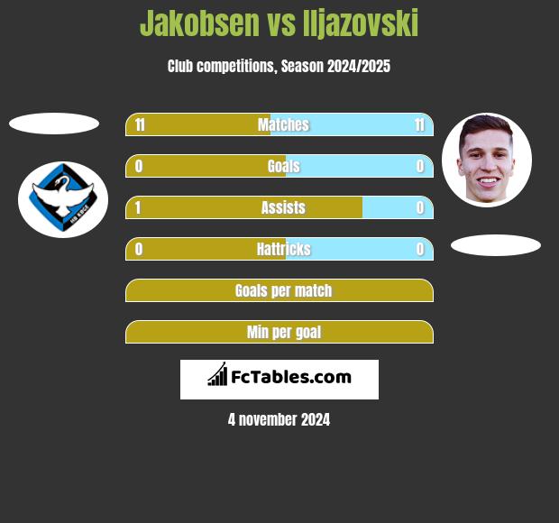 Jakobsen vs Iljazovski h2h player stats