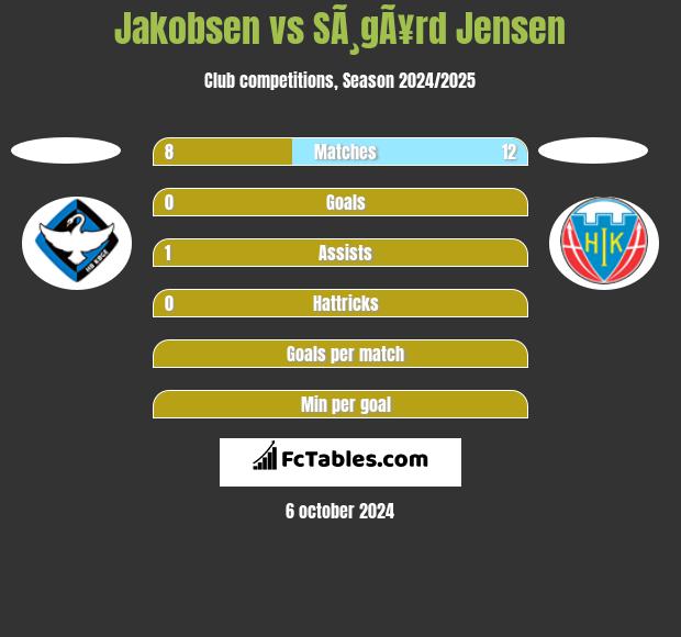 Jakobsen vs SÃ¸gÃ¥rd Jensen h2h player stats