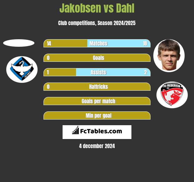 Jakobsen vs Dahl h2h player stats