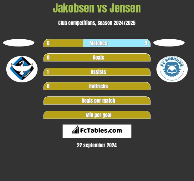 Jakobsen vs Jensen h2h player stats